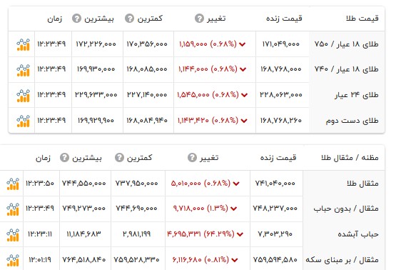 قیمت طلا ۱۸ عیار - ۲۴ خرداد ۱۴۰۵