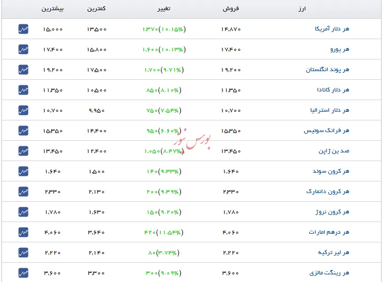 عالیجناب دلار/ ریال، پشیز شد