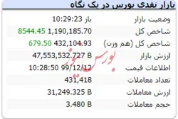 شاخص در این لحظات با رشد ۸۵۴۴ واحدی به عدد ۱.۱۹۰.۱۸۵ رسید