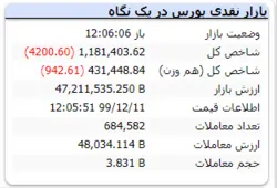 شاخص در این لحظات به عدد ۱.۱۸۱.۴۰۳ رسید