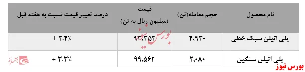 اقبال به محصولات پتروشیمی امیرکبیر
