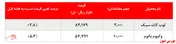 رشد نرخ فروش محصولات 