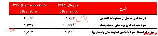افزایش نامحسوس درآمد‌های بانکداری 