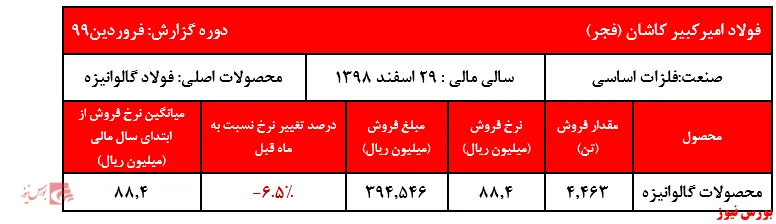 رشد مساعد درآمد «فجر» از فروش ورق گالوانیزه / اتصال ۲ طرح توسعه‌ای به گمرک و راه آهن