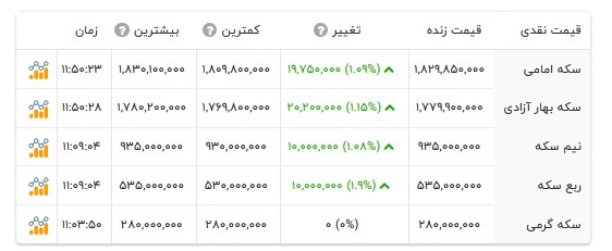 قیمت سکه- ۷ خرداد ۱۴۰۵