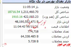 با گذشت ۲ ساعت از آغاز به کار بازار شاخص به عدد ۱.۲۱۱.۴۶۰ رسید