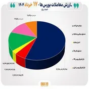 مبادله ۱۲ هزار میلیارد تومانی اوراق بهادار و کالا در ۴ بورس کشور