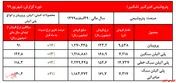 رشد دو رقمی نرخ فروش محصولات پتروشیمی امیرکبیر