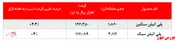 رشد ۴درصدی نرخ فروش 