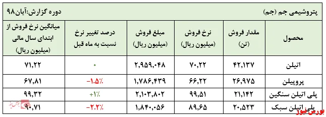 افزایش ۷۰ درصدی نرخ‌های فروش 