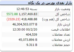 رنگ سبز شاخص با رشد ۵ هزارواحدی