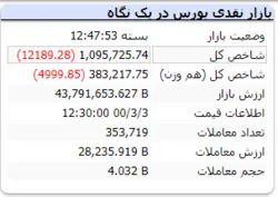 نزول شاخص به زیر کانال یک میلیون و ۱۰۰ هزار واحد
