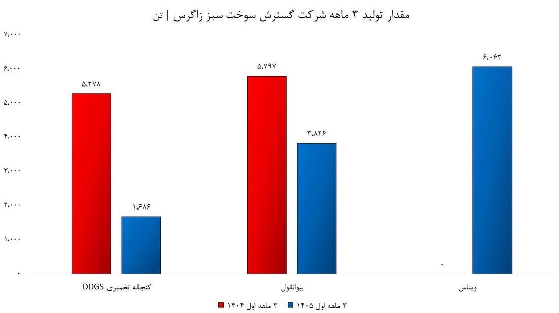 شکستن مرزهای تولید در شرکت گسترش سوخت سبز زاگرس شکستن مرزهای تولید در شرکت گسترش سوخت سبز زاگرس