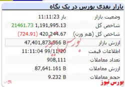 شاخص کل به عدد ۱.۱۹۱.۹۹۵ رسید
