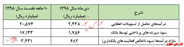 شناسایی مازاد درآمد عملیات بانکداری 