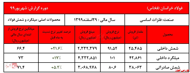 افزایش دو رقمی نرخ محصولات فولاد خراسان در مهر ماه