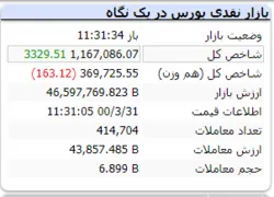 در این لحظات شاخص با رشد ۳۳۲۹ واحدی مواجه است