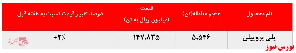 تداوم رشد نرخ فروش پلی پروپیلن جم