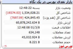 افت ۱۹ هزار واحدی شاخص در دومین روز هفته