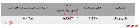 معاملات ۶.۳۵۰ تنی انواع پلی‌پروپیلن جم
