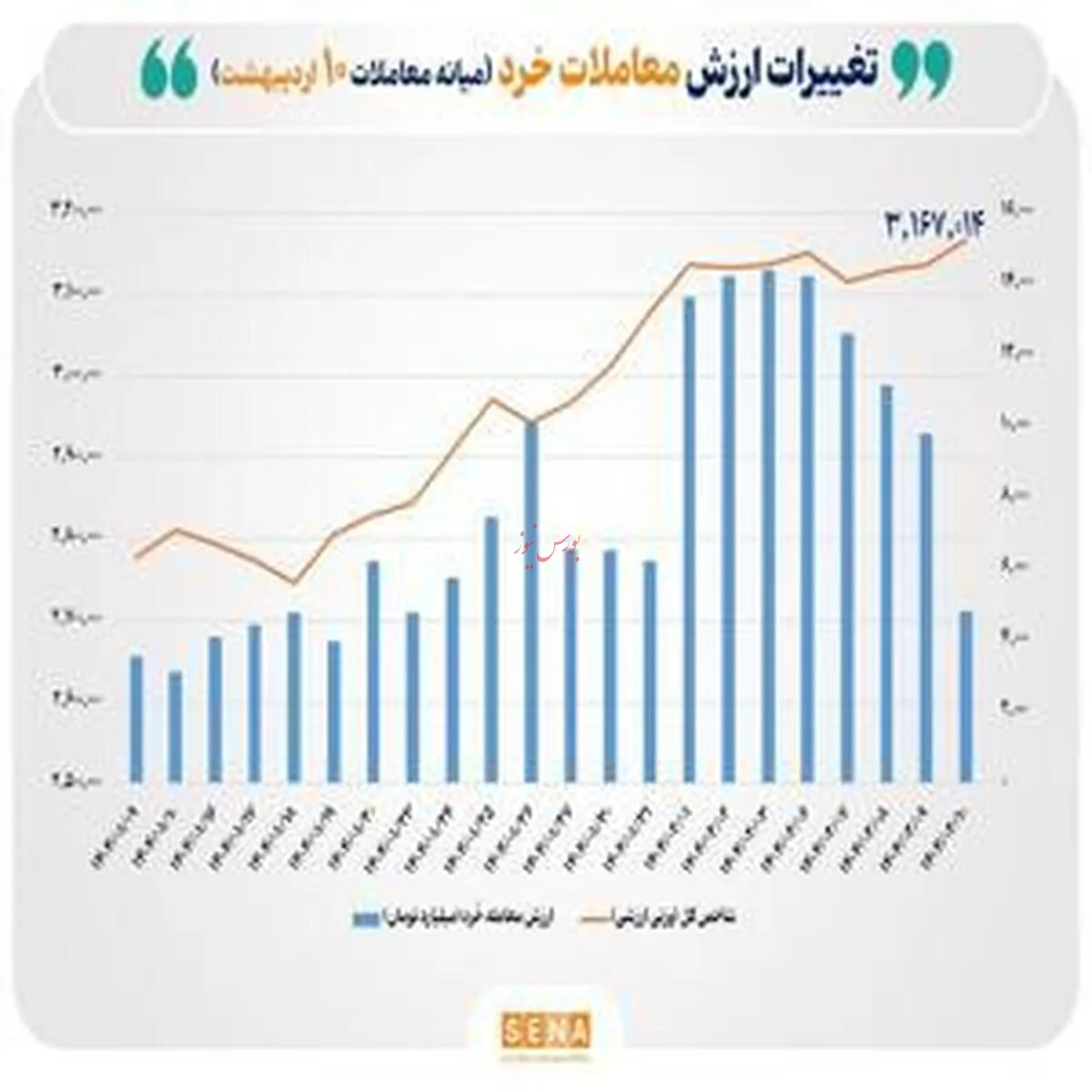 ارزش معاملات خرد سهام به آستانه ۵ همت  نزدیک شد