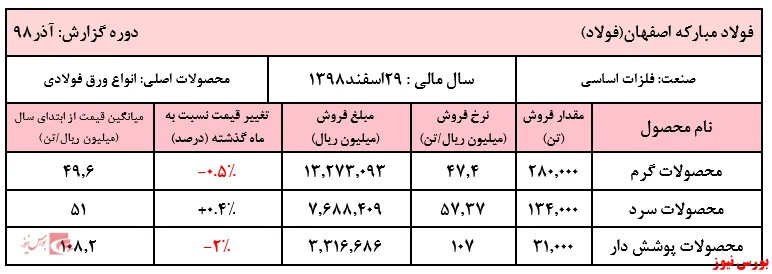 گرمای محصولات سرد 