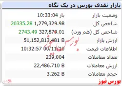 شاخص هم وزن نیز رشد ۲ هزار واحدی دارد