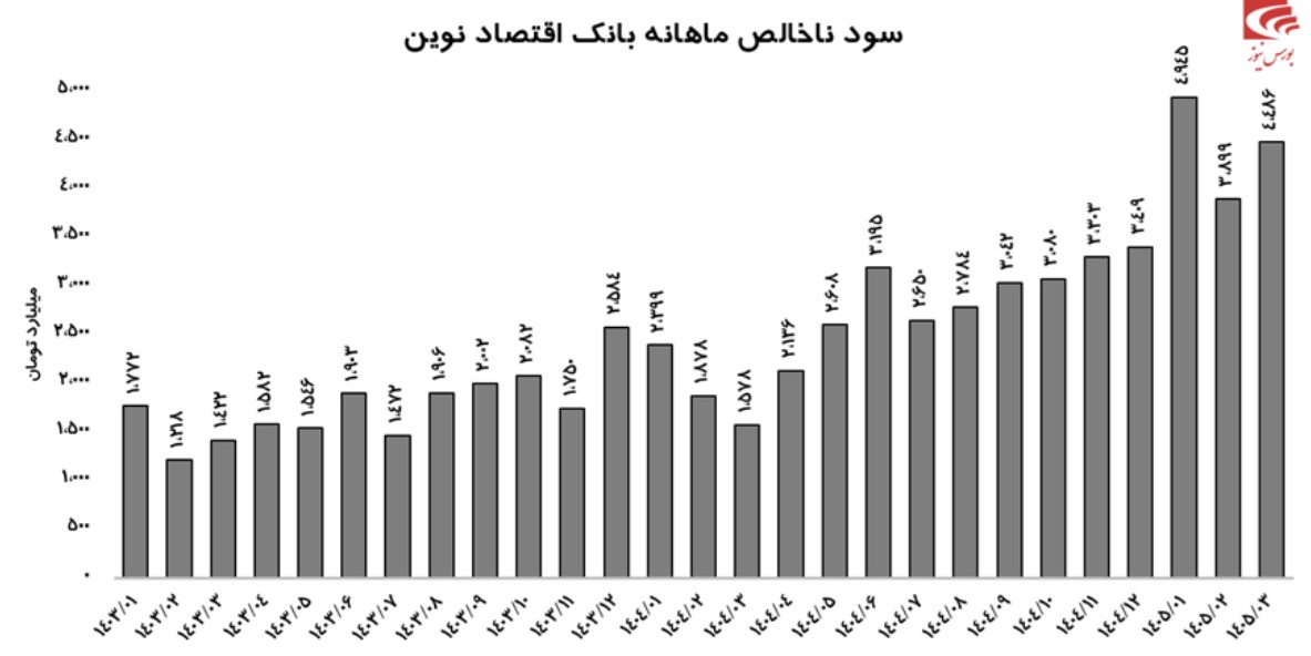 درخشش بانک اقتصادنوین در فصل بهار