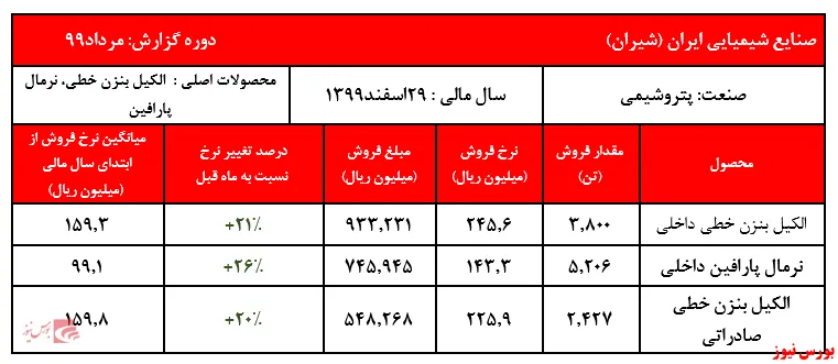 افزایش نرخ ۲۰ درصدی محصولات 