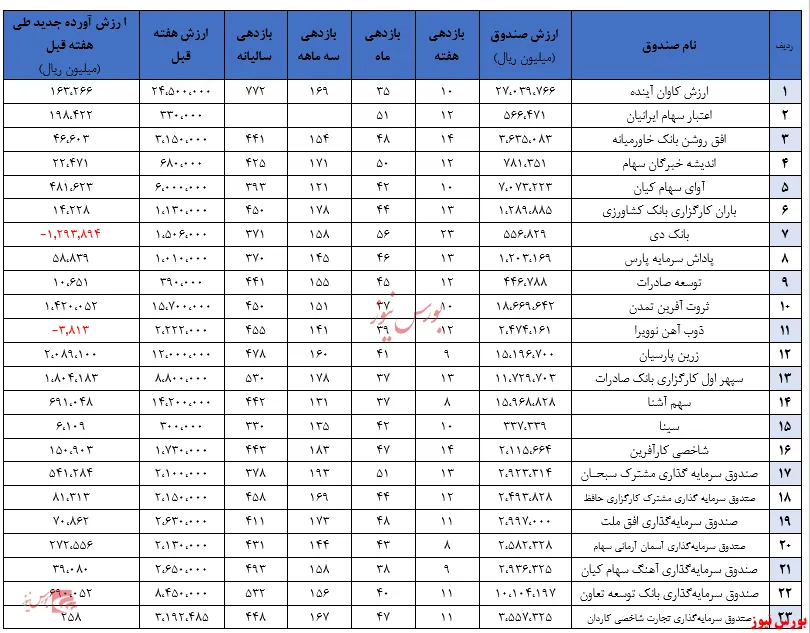 بیشترین جذب منابع در صندوق‌های زرین پارسیان و کارگزاری بانک صادرات