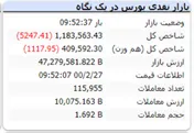 شاخص کل با افت ۵ هزارواحدی مواجه است