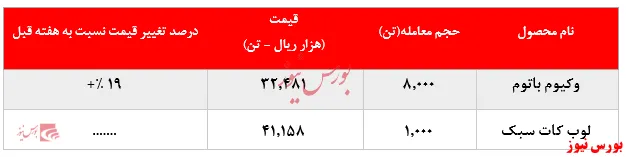 کاهش ۸.۰۰۰ تنی فروش 
