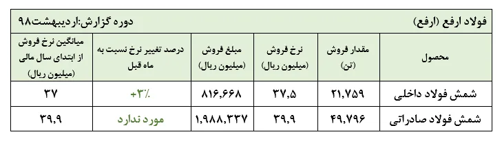 کارنامه فروش شمش فولاد / جمع درآمدهای تجمیعی به ۴۴۰میلیارد تومان رسید