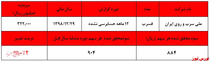 رشد فروش ۵۷دصدی 