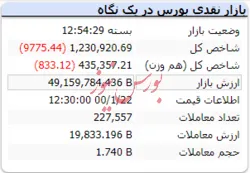 در لحظات آغازین بازار امروز شاخص افت ۲ هزارواحدی دارد