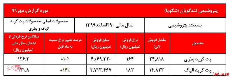 رشد ۱۰ تا ۱۴ درصدی نرخ فروش 