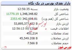 رشد ۱۱ هزار واحدی شاخص در آخرین روز کاری هفته