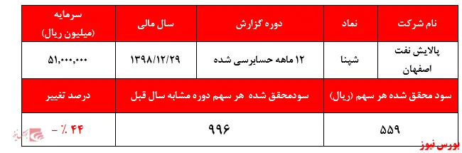 افت مجدد سود 