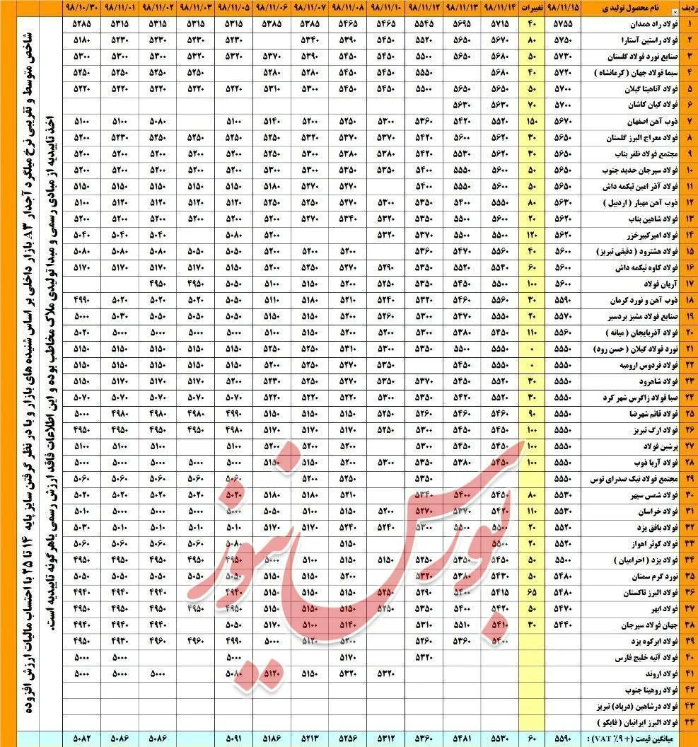 امروز سه‌شنبه برآورد تقریبی شاخص متوسط نرخ میلگرد آجدار در بازار داخلی بنا بر برخی شنیده ها؛ با رقم حدودی ۵۵۹۰ تومان/کیلو ( با احتساب مالیات ارزش افزوده)؛ محاسبه شد که نسبت به روز گذشته، با افزایش تقریبی و متوسط ۶۰+ تومانی همراه بوده است.