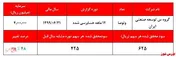 تحقق سود نه چندان جذاب 