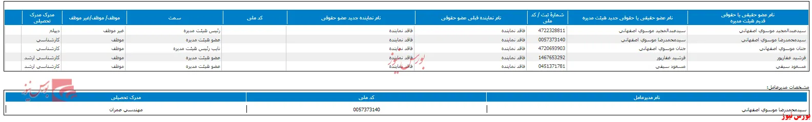 ترکیب جدید هیات مدیره 
