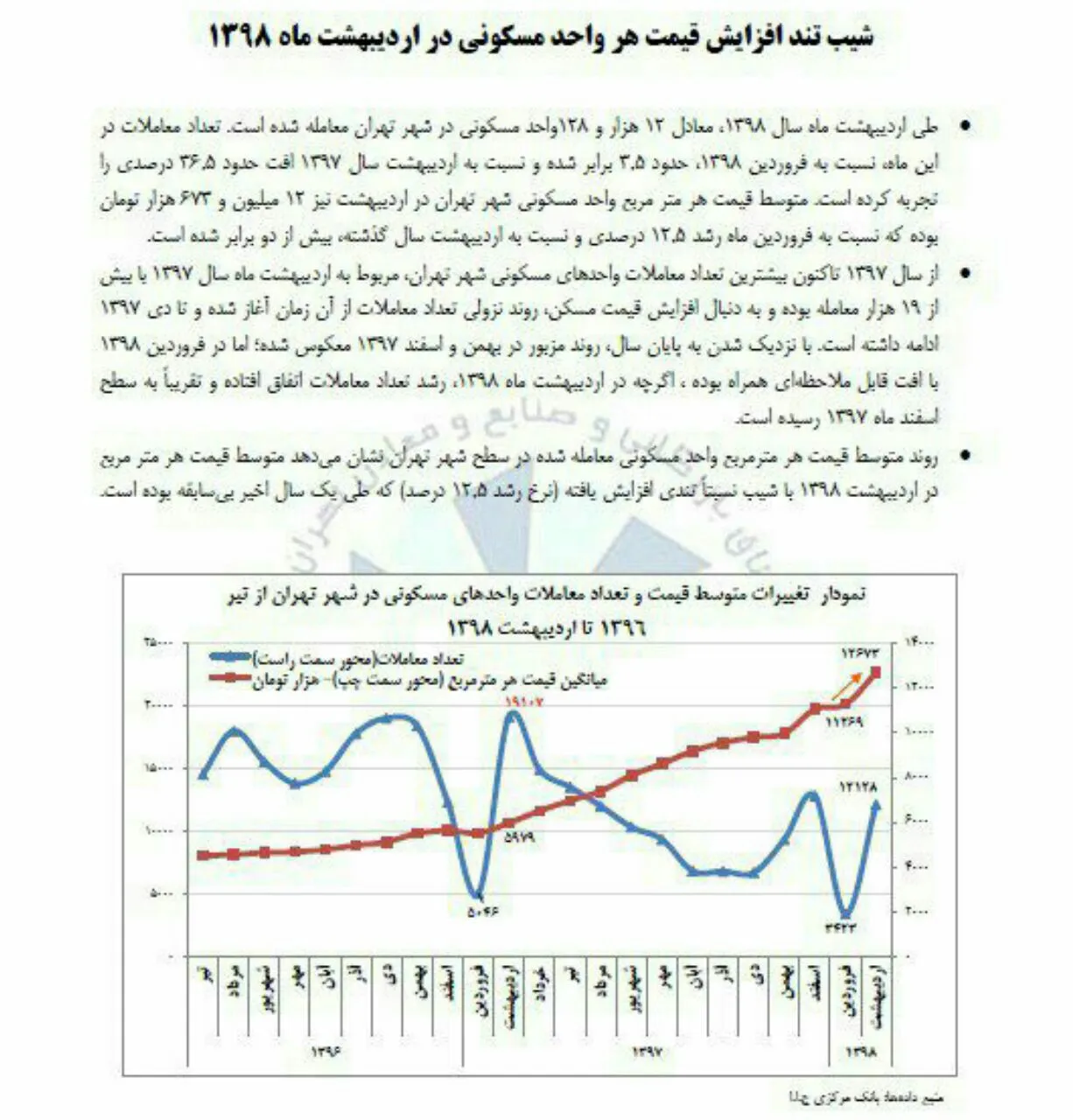 شيب تند افزايش قيمت هر واحد مسكونى در ارديبهشت ١٣٩٨
