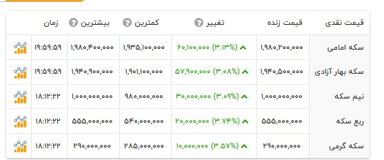 قیمت انواع سکه- ۲۸ مرداد ۱۴۰۵ قیمت انواع سکه- ۲۸ مرداد ۱۴۰۵
