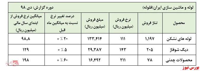 ادامه روند حباب گونه قیمت سهام  