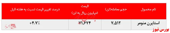 افزایش نرخ ۵‌درصدی استایرن منومر 
