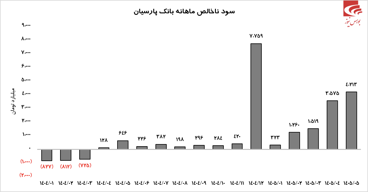 عملکرد عالی عملکرد عالی