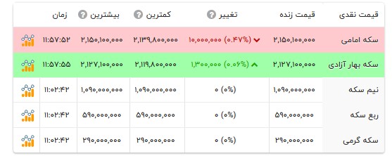 قیمت انواع سکه- ۵ شهریور ۱۴۰۵ قیمت انواع سکه- ۵ شهریور ۱۴۰۵