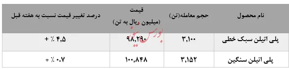 تکمیل سه گانه رشد در نرخ فروش 