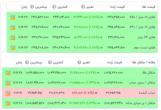 قیمت طلا ۱۸ عیار - ۷ مهر ۱۴۰۵ قیمت طلا ۱۸ عیار - ۷ مهر ۱۴۰۵