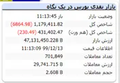 شاخص در این لحظات با افت ۶۸۶۴ واحدی مواجه است